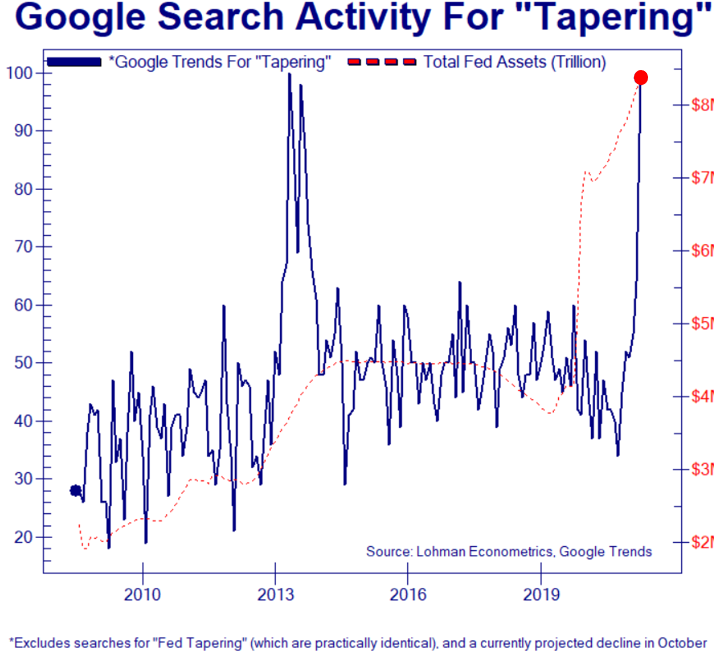 Google Trends for "Tapering" return to all-time highs.