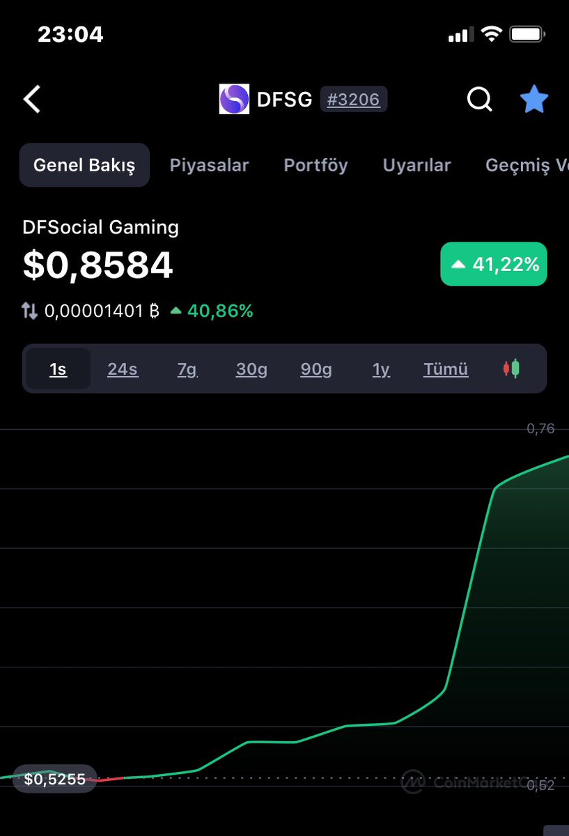 wolfoftradeon's tweet image. Those who took the morning did 3x.  Look, the target is $10.  We're at the very beginning.  Please see my old posts.  💪  $dfsg #dfsg $dfs #dfs #DFSocial @DFSocial_Gaming #PlayToEarn #Metaverse #GameFi #altcoin 🚀