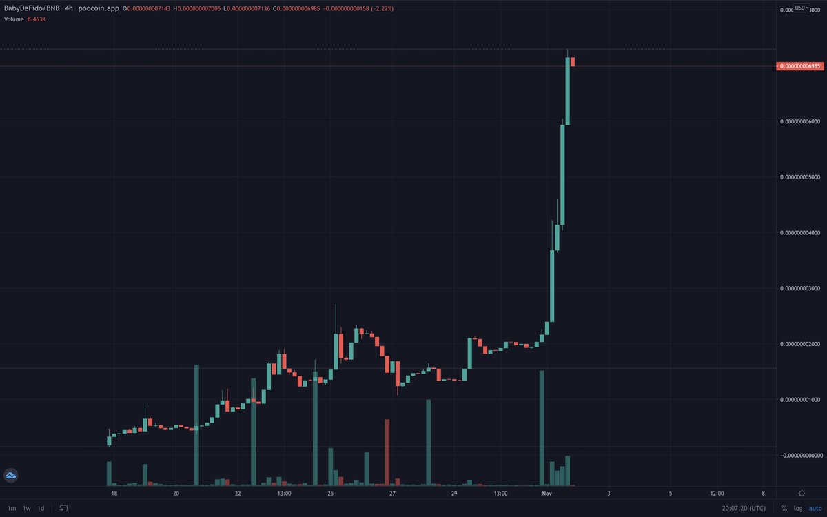 Baby_Defido's tweet photo. When the best community matches with the strongest team true magic will happen. NEW #ATH again today, top project on #BSC right now! We're so smoking hot we are trending on @CoinMarketCap 🥳 LFG
#doge #dogecoin #SAFEMOON #FLOKI #shiba #defido #ShibaCoin #BSCGem #100xGem #ElonMusk https://t.co/ocLd3hdvxm
