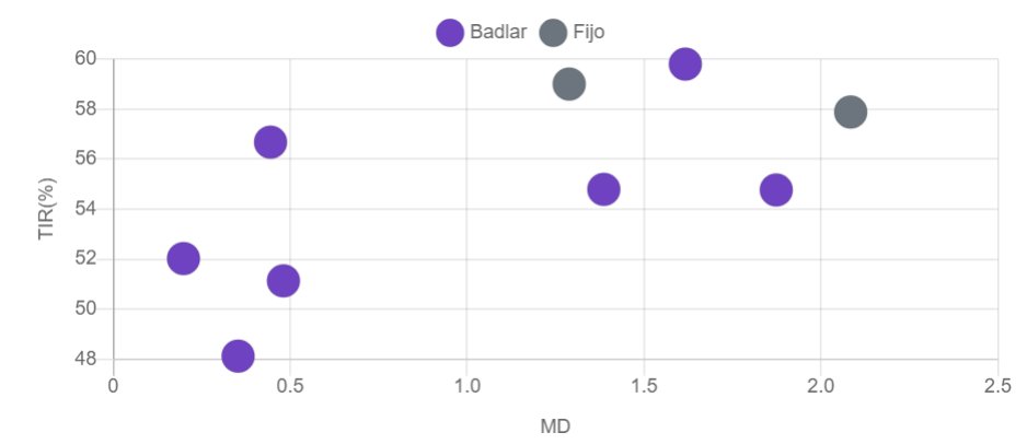 bonistas's tweet photo. Curva Badlar y Fijo
¿Dolarización previo a las elecciones?
¿Expectativas de devaluación?
¿Inflación mayor al 60%?
Lo cierto: hay bonos que están rindiendo más 55% de TIR: #PBA25, #PBY22, #TO23 y #TO26 https://t.co/QjjfajZvLL
