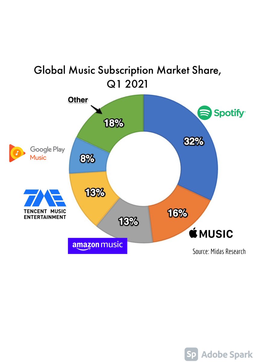 lc_economics's tweet photo. A couple of current market share graphs that might be useful to econ teachers looking for extra examples for calculating HHI #lceconomics https://t.co/Cj1C8mkYq8