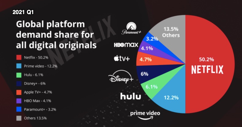lc_economics's tweet photo. A couple of current market share graphs that might be useful to econ teachers looking for extra examples for calculating HHI #lceconomics https://t.co/Cj1C8mkYq8