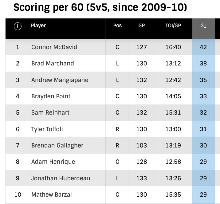 InTheDomePod's tweet photo. Daily🍞: Since 2019 only 2 🇨🇦 born skaters have more 5v5 goals than Mangiapane. McDavid &amp; Marchand.🔥#Flames @BrettChestley https://t.co/T5UBH20MTM