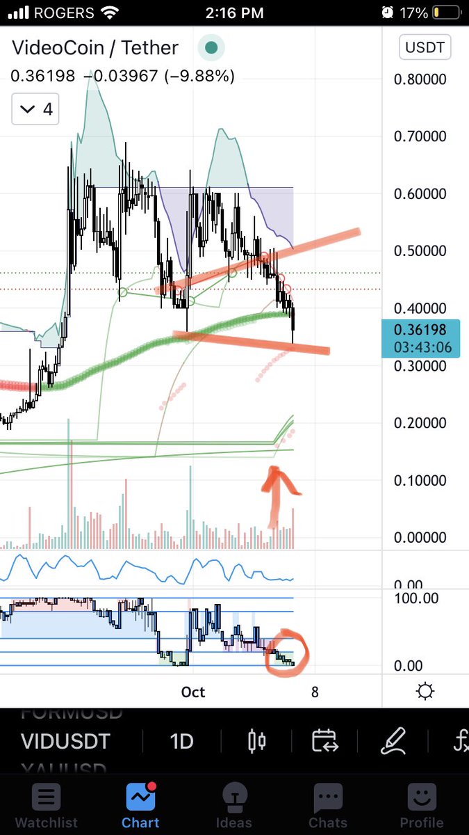 _TwoTheTop_'s tweet photo. $vid has a good chance to turn around and go up 🪆#vidusdt #DWeb https://t.co/Bb7A01Kkmt