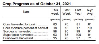 In latest @usda_nass MN Crop Report, harvest continued despite wet weather. Corn = 83% harvested, 1 day ahead of '20 & 11 days ahead of 5-yr avg. Soybeans = 98%, 12 days ahead of avg. Sunflower = 95%, 5 days behind '20. Sugarbeets = 93% https://t.co/II0ayuAA2z #MNAg #harvest21 https://t.co/ufcOGSyBNF