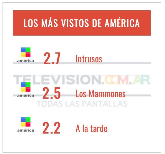 JotaxTV's tweet photo. 📺¡Gracias a los televidentes que eligen los programas de Jotax para entretenerse todos los días! #ALaTarde #LosMammones 👏🏼

@TelevisionComAr @josenunez545 @noel_vila @AmericaTV @Karinamazzocco @JEYMAMMON https://t.co/Xz0ZJjKAD7
