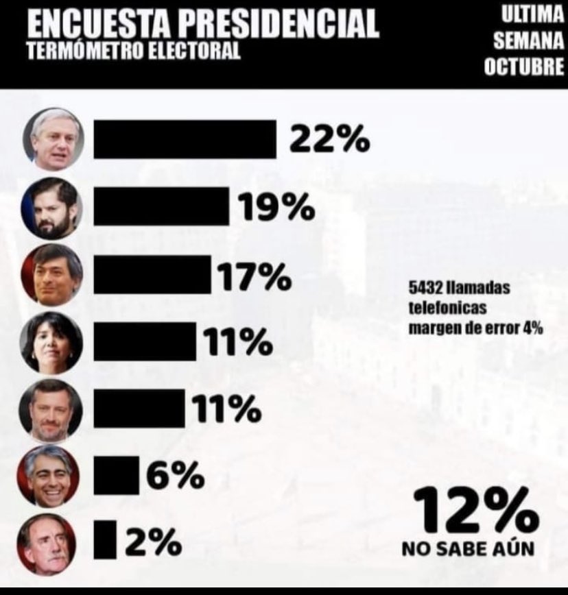 judini21's tweet photo. Estas encuestas tienen mas credibilidad que las de CADEM!!! Señor @Parisi_oficial se viene la curva!!!! YO VOTO 7️⃣😎 YO VOTO LISTA 🅱️😎 MEJOREMOS CHILE 🇨🇱 JUNTOS Y DEJEMOS LA IZQUIERDA Y DERECHA EN EL PASADO!!! 

#ParisiRegresa #YoVoto7 #ListaAB #ParisiPresidente2022 https://t.co/c2DtnoUm3T