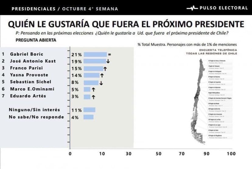 judini21's tweet photo. Estas encuestas tienen mas credibilidad que las de CADEM!!! Señor @Parisi_oficial se viene la curva!!!! YO VOTO 7️⃣😎 YO VOTO LISTA 🅱️😎 MEJOREMOS CHILE 🇨🇱 JUNTOS Y DEJEMOS LA IZQUIERDA Y DERECHA EN EL PASADO!!! 

#ParisiRegresa #YoVoto7 #ListaAB #ParisiPresidente2022 https://t.co/c2DtnoUm3T