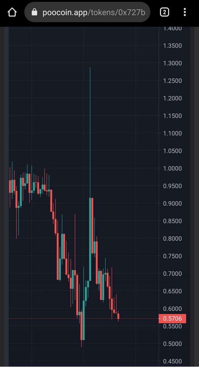 Raiden_raijin's tweet photo. Esta vaina es estresante 😅
No compré en la vela a 1.25$ luego de una remontada de 0.55$ en la madrugada, pensando que seguiría subiendo y en cuestión de segundo comenzó a desplomarse de nuevo.
Hubiese podido triplicar mi hold 🥴
#BlockFarmClub $BFC https://t.co/n22sTdDkgt