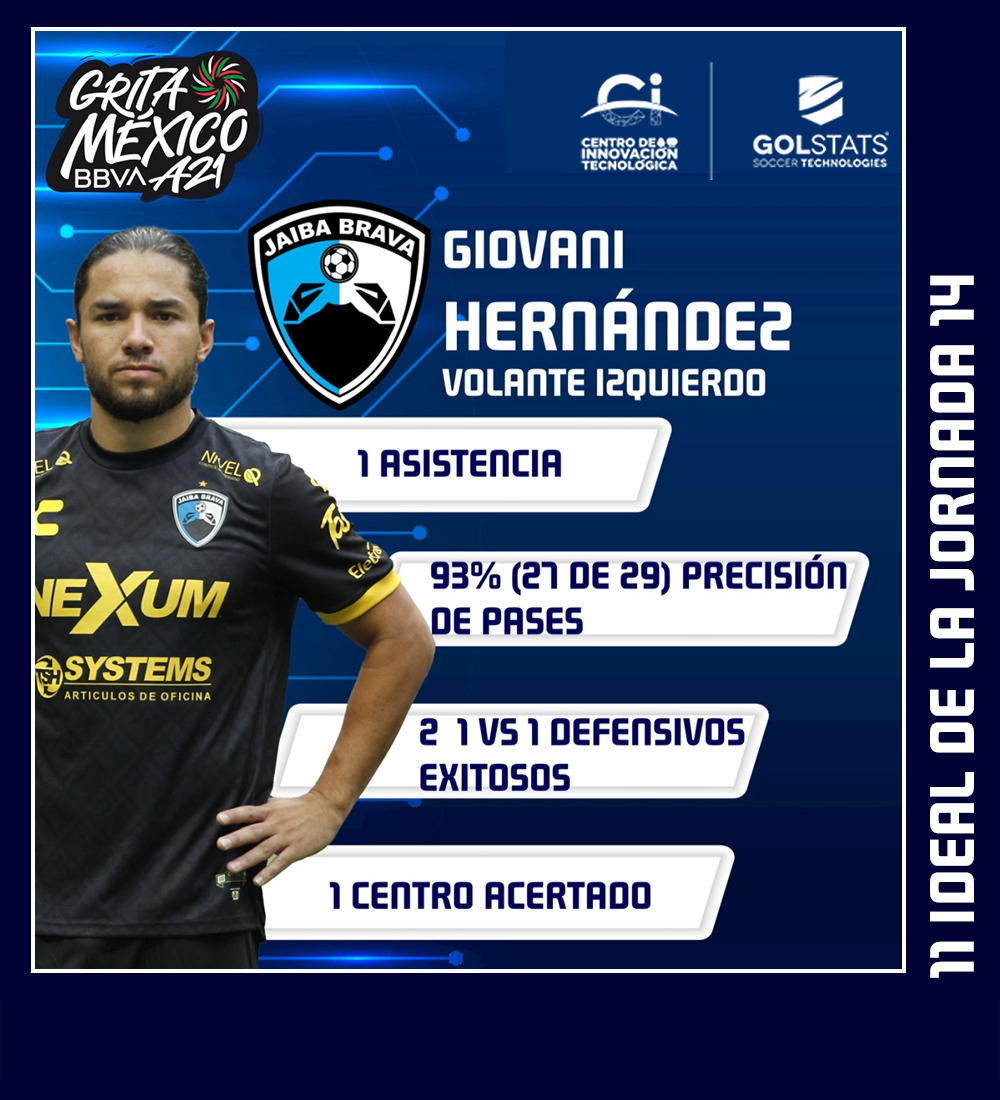 LigaMXExpansion's tweet photo. #11Ideal - Giovani Hernández 🔝🔥⭐️

Fue clave en el buen funcionamiento de @TMFCoficial durante la #Jornada14; brindó una asistencia y consiguió el 93% de precisión en sus pases. Fue figura.

#LigaBBVAExpansiónMX #GritaMéxicoA21 https://t.co/8k0mY96dPW