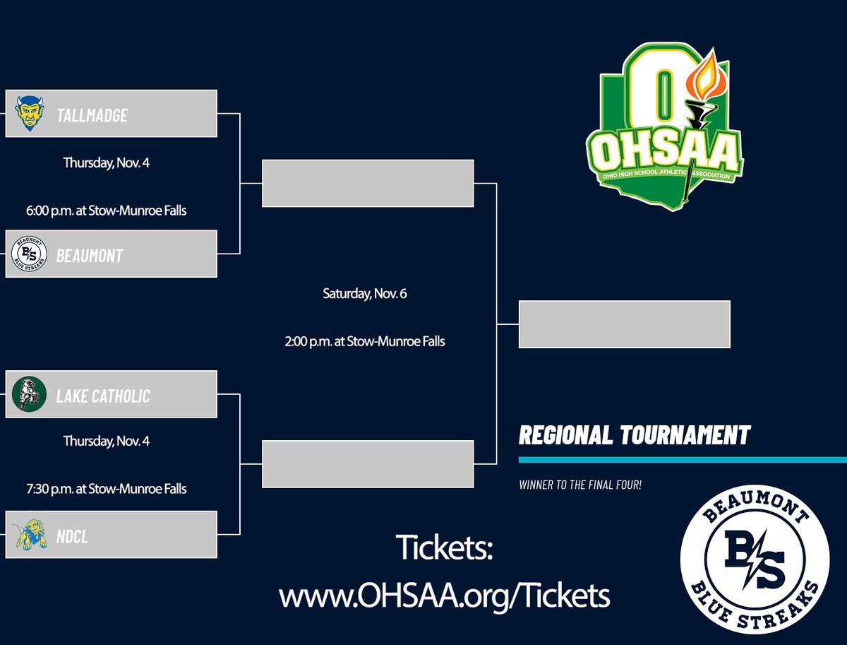 BlueStreaksAD's tweet photo. Tickets for Thursday's regional volleyball semifinal against Tallmadge at Stow-Munroe Falls High School can now be purchased at https://t.co/7I0QGpKapr.

Tix for the regional round are $10 until 3:00 p.m. on Thursday when they become $12.

Come support @BeaumontVBall! https://t.co/vnMty2aR4t