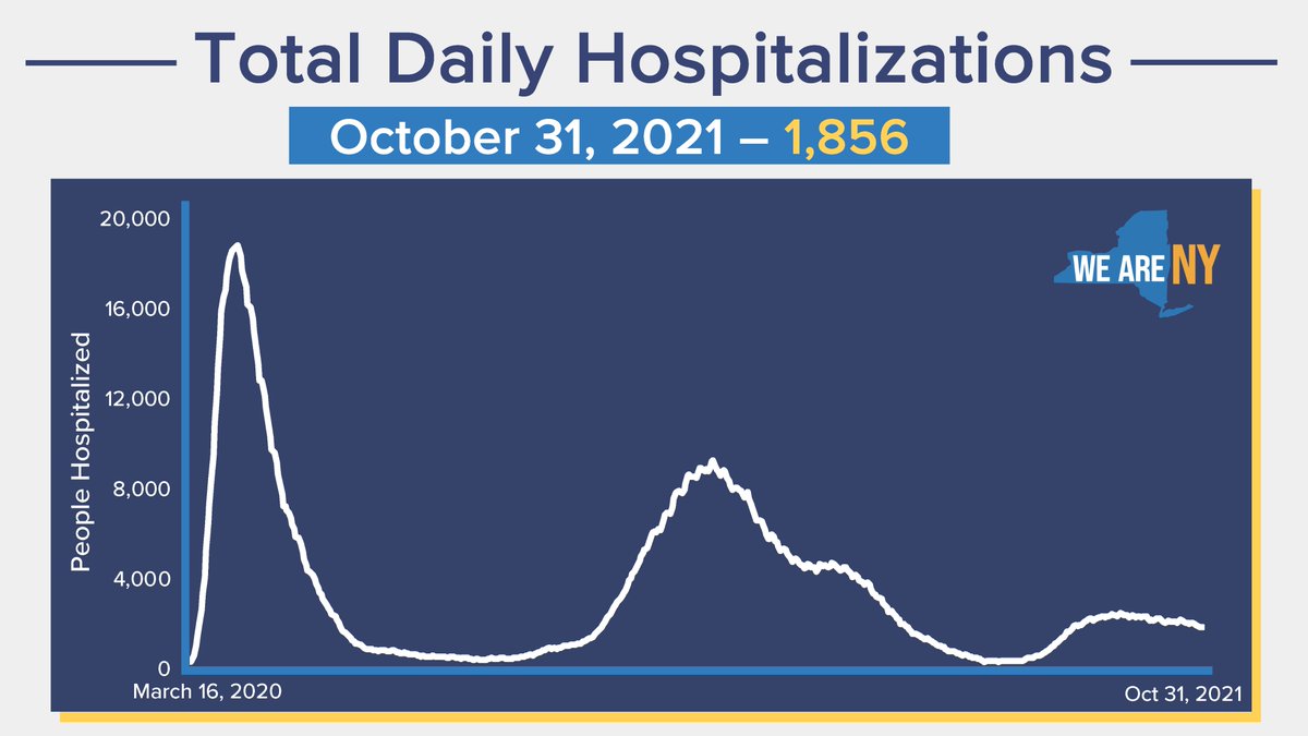 As of October 31, 2021, there are 1,856 total hospitalized in New York State