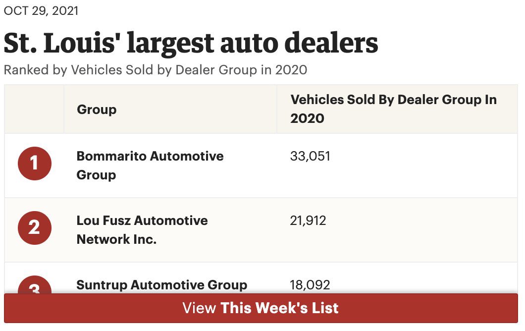 cwallis347's tweet photo. Nothing feels better than being number 1!!! Huge congrats and praise to everyone in our Bommarito Automotive family and to the loyal customers and supporters we’ve gained along the way. I can’t wait to see what’s ahead for our #1 team! @BommaritoAuto @stlouisbiz https://t.co/iKUIZSvwHK