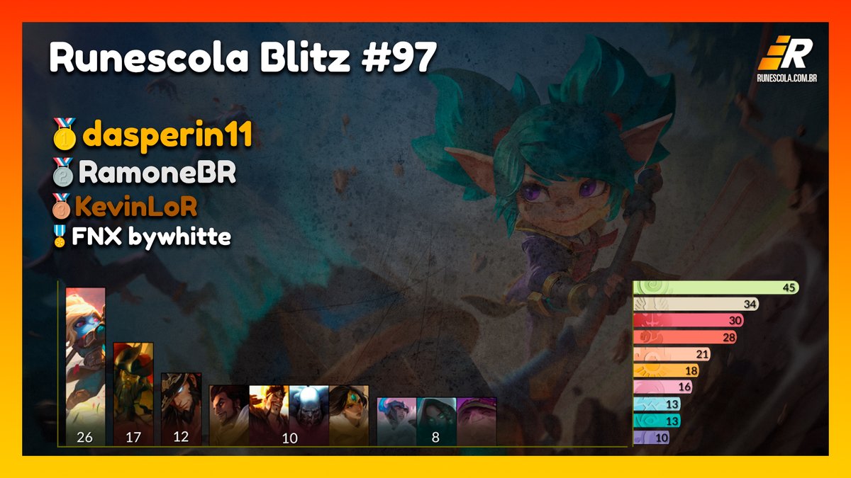 Hoje foi dia de Runescola Blitz transmitido no YouTube e tivemos meta batida, revelação de Jayce chegando no LoRzinho e o @Felipe47710950 saindo campeão invicto do dia!

Nos gráficos do <a href="/FAracnes/">Nando</a>, Poppy assume a liderança isolada como a campeã mais popular do jogo!