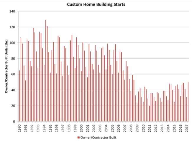 WheatonRachelle's tweet photo. There’s a 4 year cycle in the custom house market⁉️
Does anyone know why?❓🤔
#housingmarket #newhome #custombuild #customhomes  #customhomeconstruction https://t.co/oOECo3fNps https://t.co/VHYAvckCOx