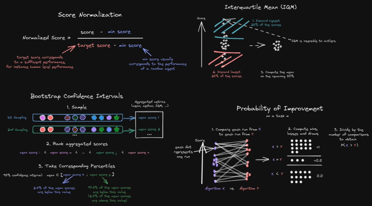 It is critical for Reinforcement Learning (RL) practitioners to properly evaluate and compare results.

I wrote a visual explanation about the tools used by the rliable library (NeurIPS Oral):
araffin.github.io/post/rliable/

🧵⬇️