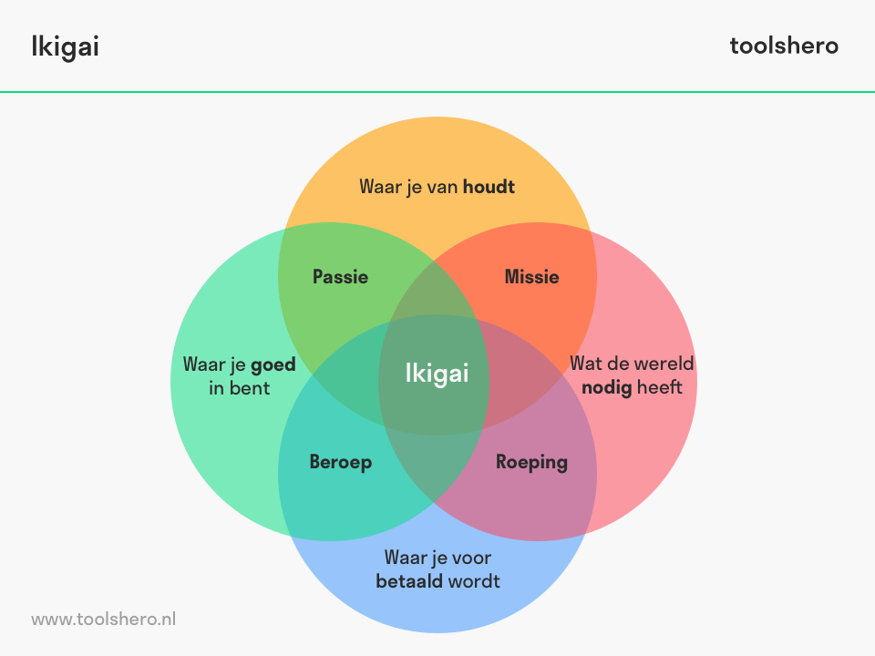 Ikigai is dat deel waar je passie, missie, roeping en beroep of vak samenkomen. Dit is het beste te illustreren met de overlappende cirkels van een Venndiagram.

Leer er hier alles over (incl. template): toolshero.nl/psychologie/ik… 

#Ikigai #VennDiagram #Goals #Coaching #Toolshero
