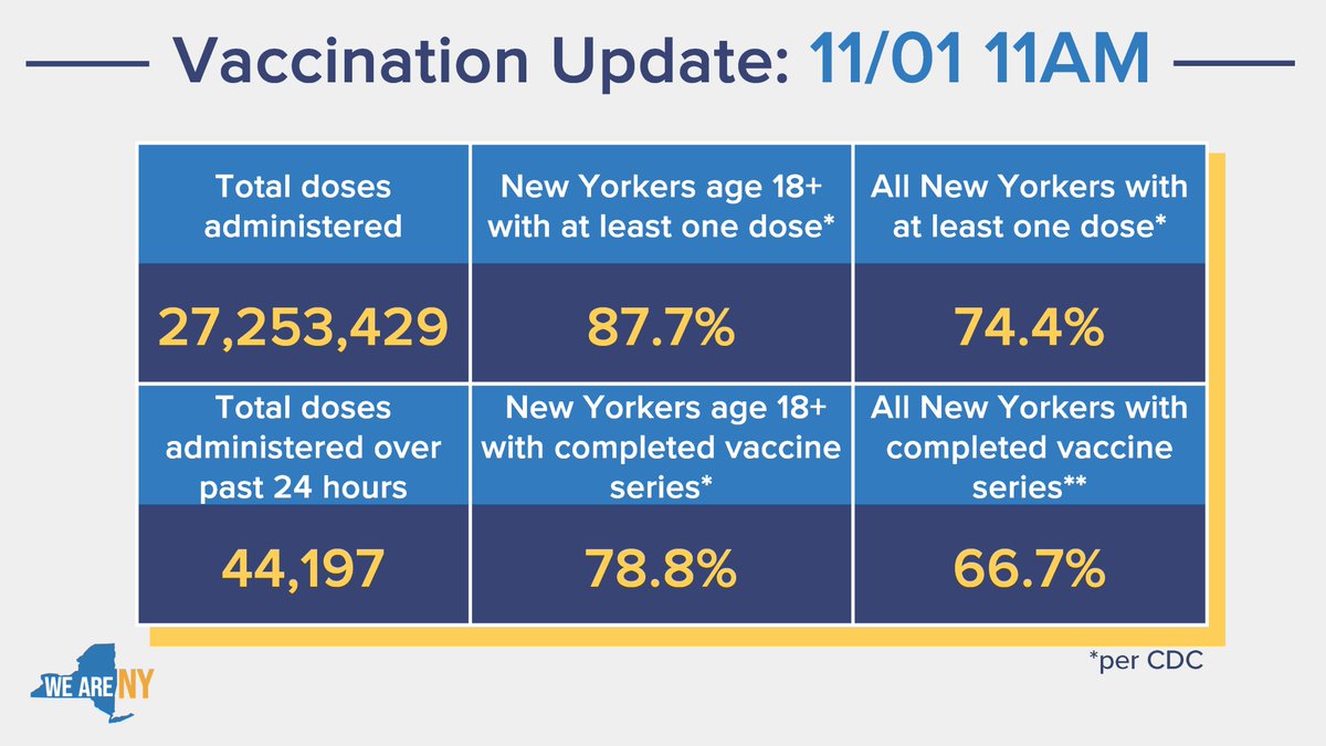 Vax Update as of November 1, 2021 at 11AM

-87.7% of adult New Yorkers have at least one vaccine dose (CDC)
-78.8% of adult New Yorkers with completed vaccine series (CDC)
-74.4% of all New Yorkers have at least one vaccine dose (CDC)
-66.7% of all New Yorkers with completed vaccine series (CDC)
-44,197 doses administered over last 24 hrs
-27,253,429 total doses administered