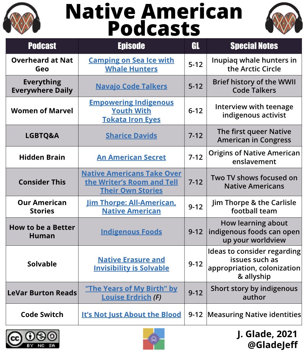 GladeJeff's tweet photo. As part of #NativeAmericanHeritageMonth, I put together a list of podcast episodes to help celebrate!

Options for PreK-12+ include:
✨ Folktales
✨ Historic figures
✨ Traditions in food &amp; art
✨ Modern activists
➕ Lots more at https://t.co/b0dAWT4qkr

#NAHM #edtech #ditchbook https://t.co/7c2o10JnvP
