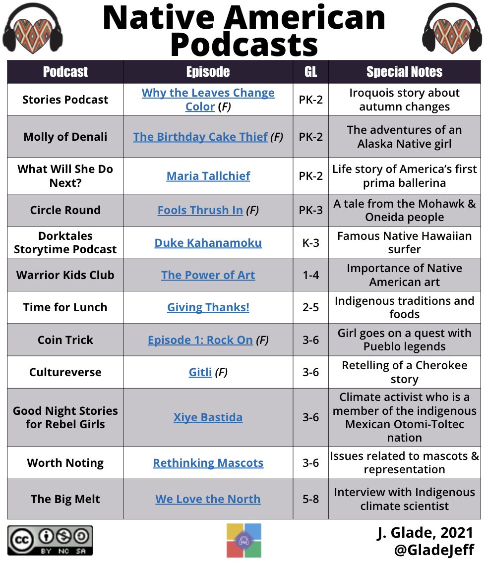 GladeJeff's tweet photo. As part of #NativeAmericanHeritageMonth, I put together a list of podcast episodes to help celebrate!

Options for PreK-12+ include:
✨ Folktales
✨ Historic figures
✨ Traditions in food &amp; art
✨ Modern activists
➕ Lots more at https://t.co/b0dAWT4qkr

#NAHM #edtech #ditchbook https://t.co/7c2o10JnvP