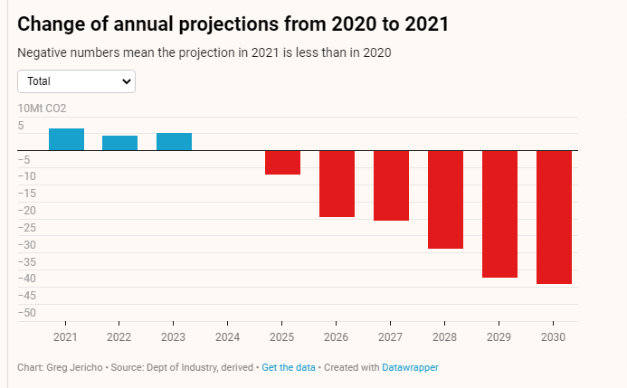 GrogsGamut's tweet photo. Hilariously - the new projections estimate we will emit *more* than we though we would last year up till 2025. The magically thing get better 

https://t.co/Z232AXSMPx https://t.co/zVU3orBxoJ