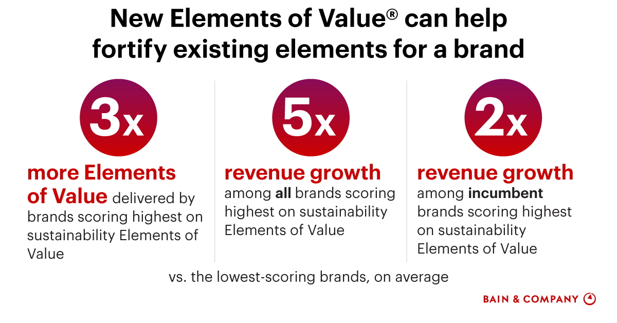 BainandCompany's tweet photo. Sustainability can help fortify existing #ElementsOfValue for a brand. https://t.co/PM9SrNj1CH https://t.co/TjBSZSSNkv