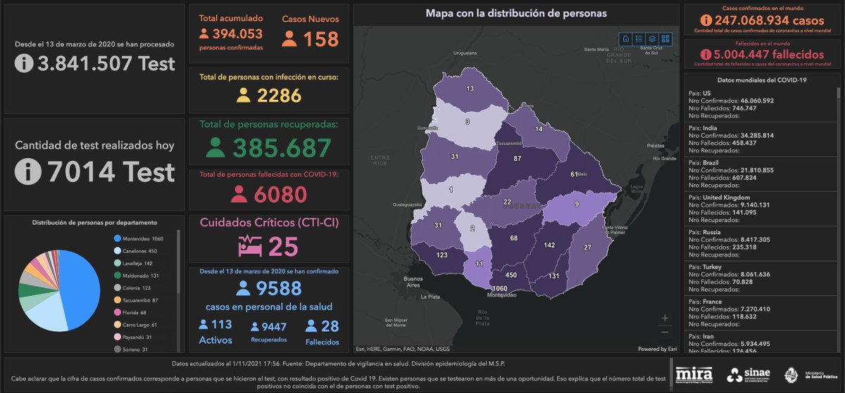 sinae_oficial's tweet photo. La información sobre la situación en Uruguay en relación al #coronavirus, están disponible en el visualizador del Monitor Integral de Riesgos y Afectaciones (MIRA) del
@sinae_oficial

(HILO)
https://t.co/4EmkpioNI1 https://t.co/D6hGrd2xTr
