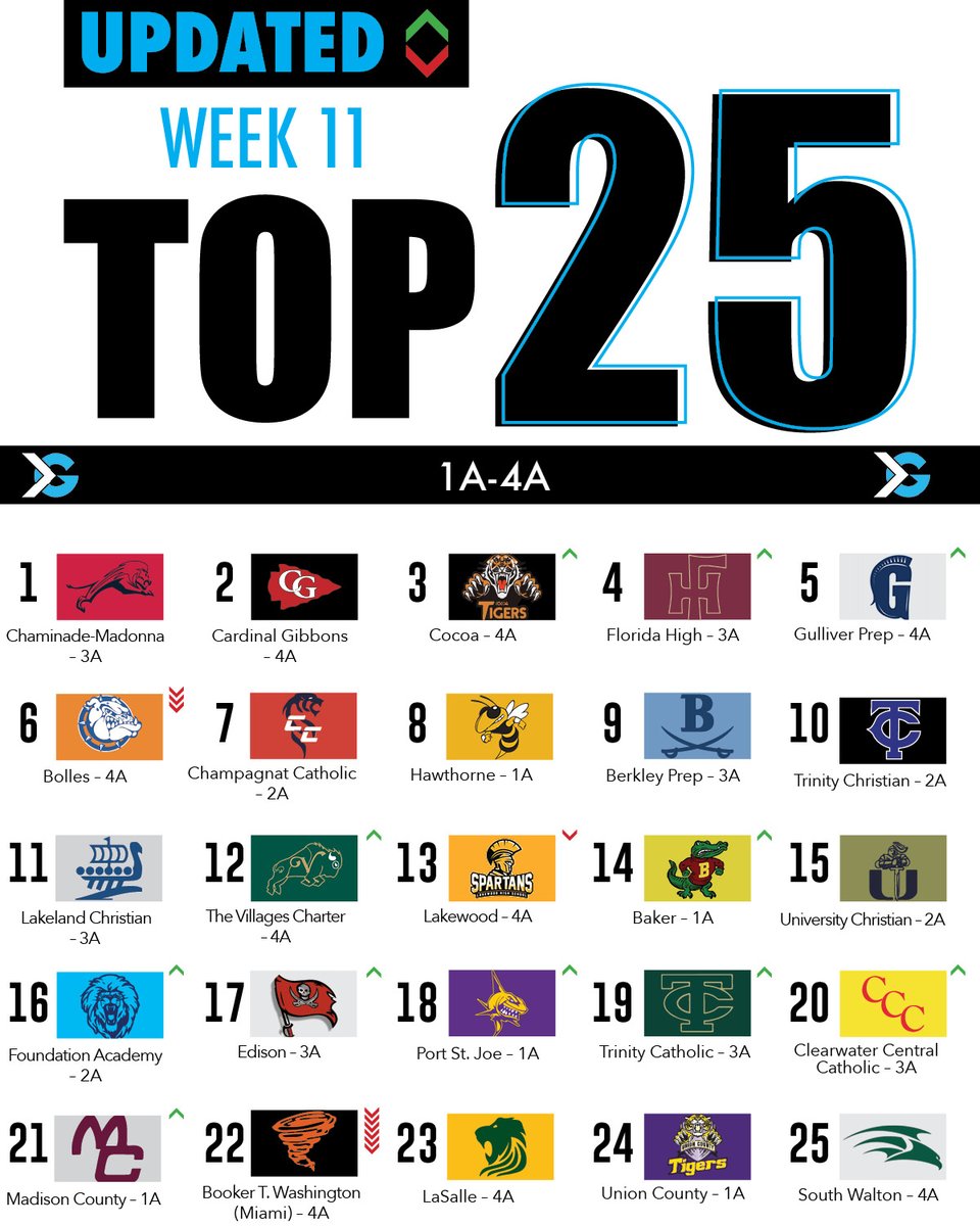itgnext_florida's tweet photo. With the 2021 Florida high school football playoffs set to begin in the coming weeks, we take a look at the 4A-1A Top 25 as we enter a very-important Week 11.
#football #highschool #highschoolfootball #footballteams #teams #teamrankings #rankings #top25 #ITGNext https://t.co/lKmJmUhOx0