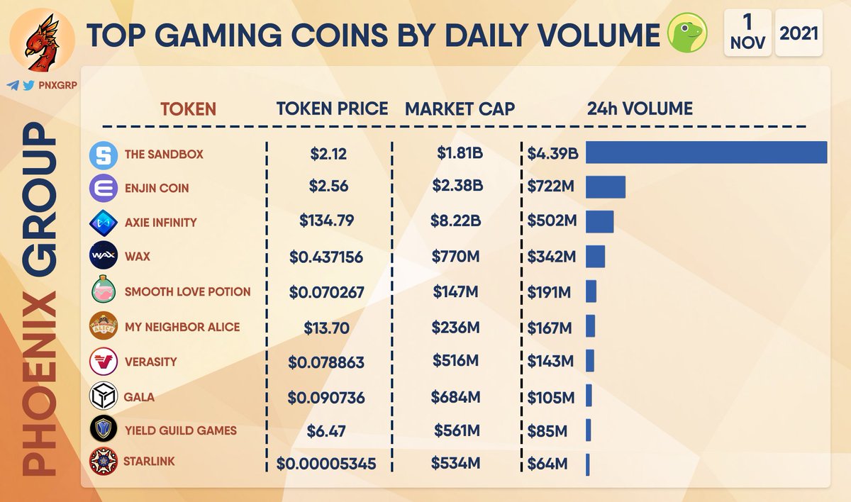 pnxgrp's tweet photo. TOP GAMING COINS BY DAILY VOLUME

$SAND - $4.39B
$ENJ - $722M  
$AXS - $502M 
$WAXP - $342M 
$SLP - $191M  
$ALICE - $167M 
$VRA - $143M 
$GALA - $105M 
$YGG - $85M  
$STARL - $64M https://t.co/zHN19KkKeo