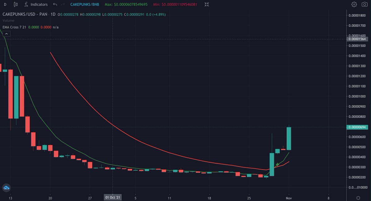 <a href="/cakepunks/">CakePunks</a> Doing great.  Another leg up before the listing on <a href="/PancakeSwap/">PancakeSwap</a>.

Now at $0.00000694

More utility coming for the token so this could really go big again.

Check out their great #NFTs on <a href="/TreasurelandNFT/">Treasureland Market</a>