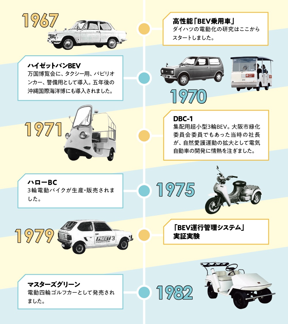 昨日のクイズの正解です。 ロッキーとの共通点は「ダイハツの電動技術