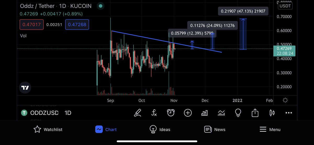 ChadTrades_1's tweet photo. Watching $ODDZ for a breakout soon, big news from this gem as well. They are joining the metaverse &amp; are going to be the worlds first financial metaverse👀🤝

https://t.co/4GrfPawtot https://t.co/9cp7YF40we