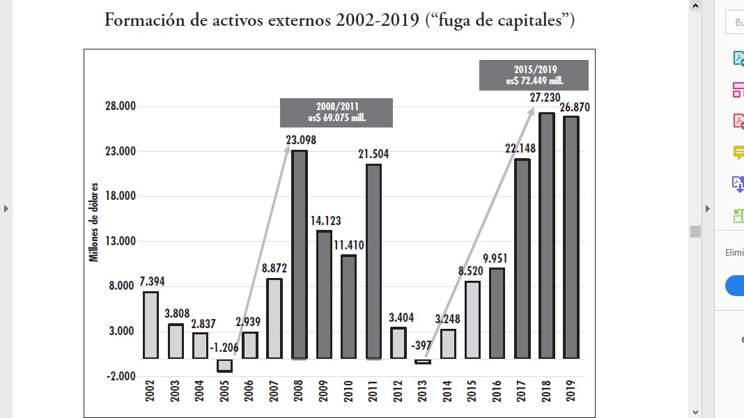 FerIglesias's tweet photo. Qué atorrante mentiroso sos, Santoro! @SantoroLeandro 
A valores constantes, la diferencia entre el 1º gobierno de Cristina y el de Macri fue del 4,5%. Te paso datos oficiales del Banco Central. Formación de activos externos. El segundo fue con cepo. Dejen de mentir. Sinvergüenza https://t.co/wLesPKtab6