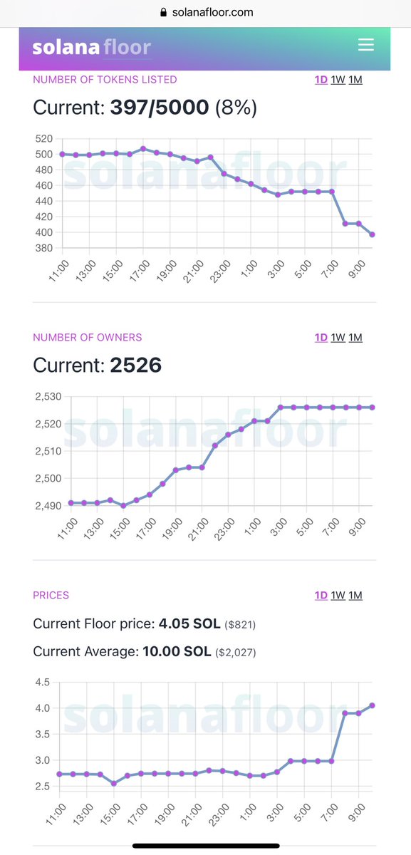BabyApesNFT's tweet photo. According to solanafloor:
Listing has decreased to 8%
More people are buying BabyApes
Floor price increase by 60%+ 

Very bullish! OOGI OOGI https://t.co/6erREH6BlP