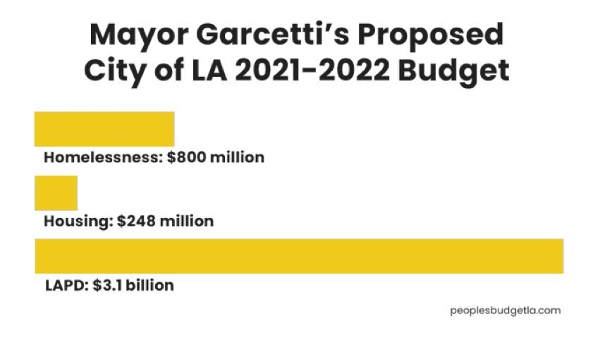 PplsCityCouncil's tweet photo. The proposed 2022-23 LAPD budget will be presented to @lapdcommission in the coming weeks. The Commission continues to pave the way for the LAPD to take even more funding from the city budget and calling it progress.  #DefundNotReform #LAPCFAILS https://t.co/d9L0OVNr1c https://t.co/1NDed2SlVG