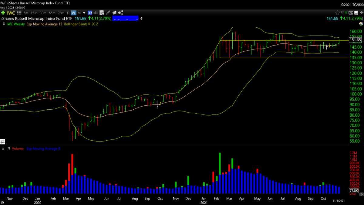 DarvasBoxAI's tweet photo. Micro-caps on the edge of a Darvas Box breakout $IWC #MarketHealth https://t.co/g2MJPDApTt