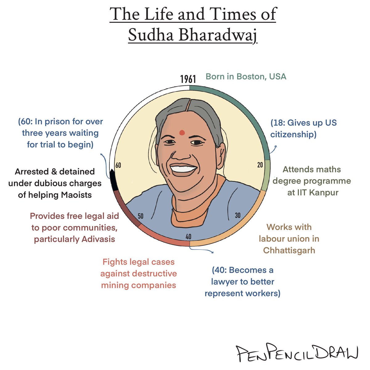 Sudha Bharadwaj turned 60 yesterday.