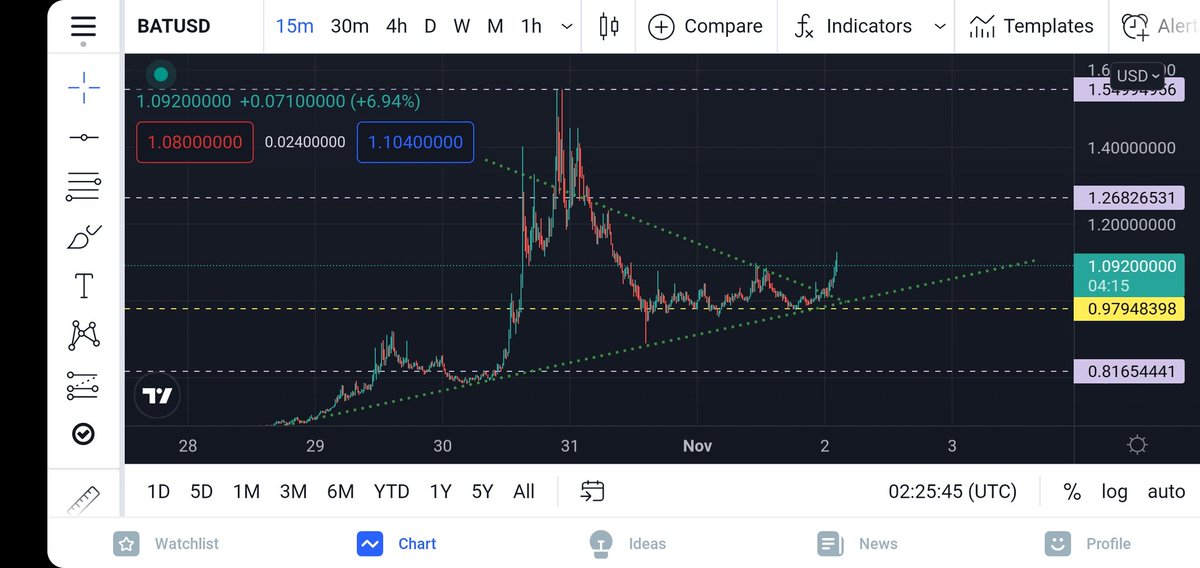 JayCrypto23's tweet photo. $BAT looking like it's about to break out 🔥🚀 https://t.co/wUJhfOFKwN