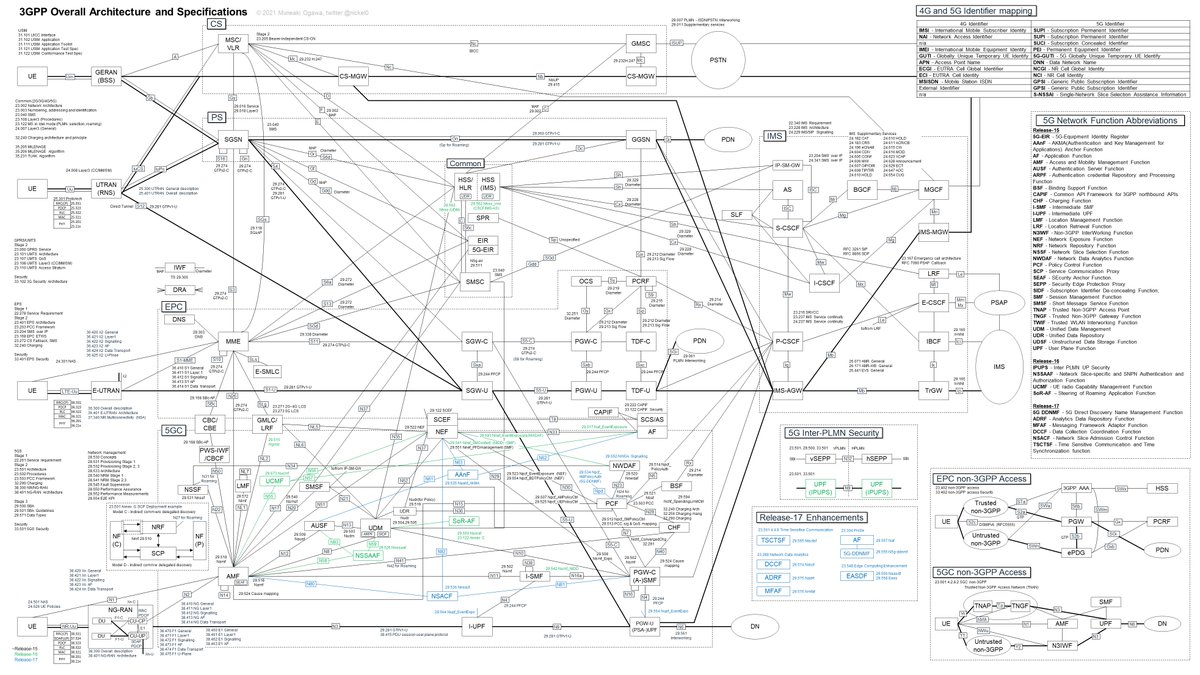 nickel0's tweet photo. 3GPP全体アーキテクチャを更新しました。今回はRelease-17をカバーしました。ようやく完成したといえます。横幅(3929px)が広がったので5G NFの略語なども入れることができました。ぜひDLして壁紙にするなり印刷するなりしてご活用ください。 https://t.co/SejyL2gxhU