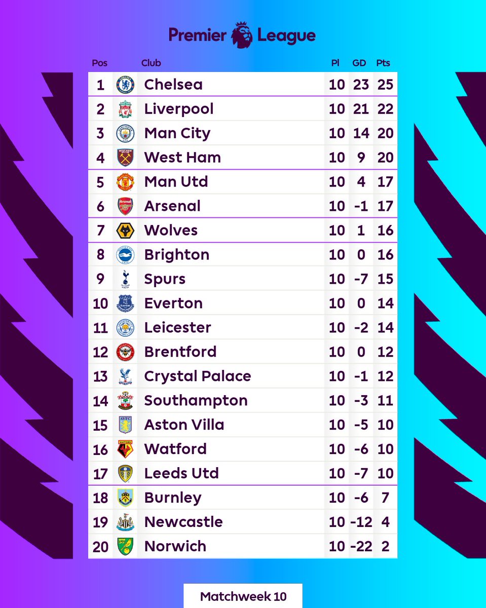 premierleague's tweet photo. Here's how things are looking after Matchweek 🔟 👇 https://t.co/ZwrRe2Dma9