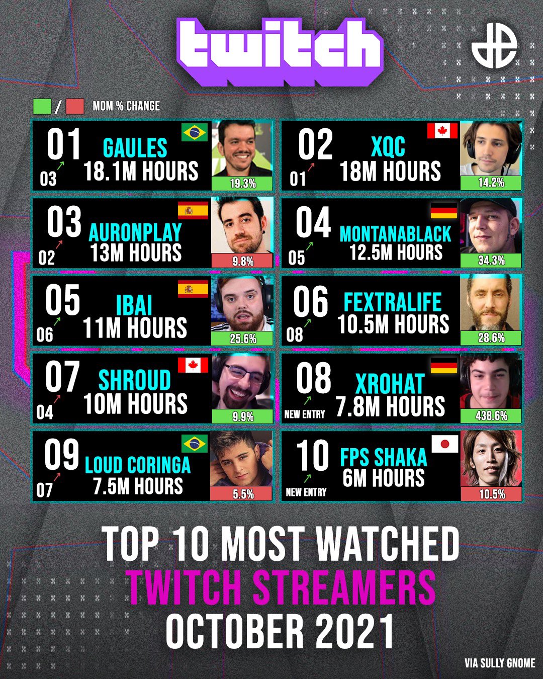 Gaules é o 2º streamer mais assistido da Twitch em 2021; Coringa é o 5