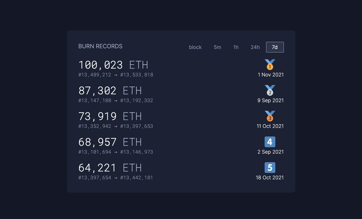 ultrasoundmoney's tweet photo. 100K ETH in a week

probably nothing https://t.co/2JGJ3YxKDH