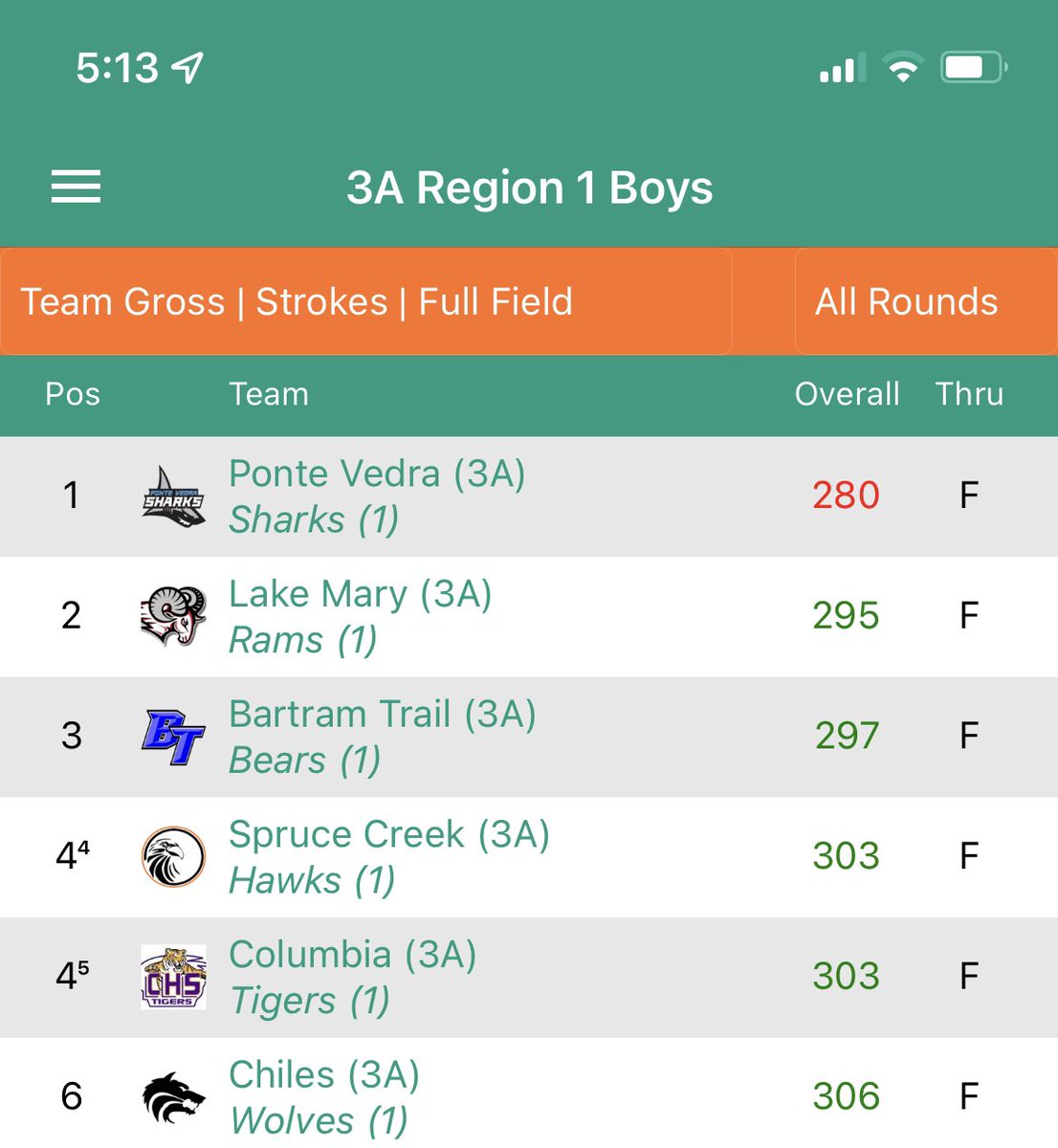 GolfLMHS's tweet photo. Congratulations to the Boys Golf Team  for finishing Class 3A Region 1 in 2nd Place and qualifying for 3A State Golf Championship in 2 weeks at Mission Inn! https://t.co/gDo9V4WTNR