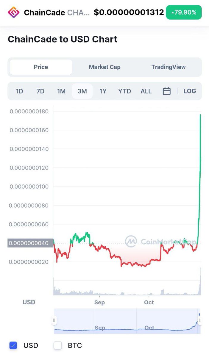 ChaincadeA's tweet photo. @ZssBecker RIP to all ChainCaders who sold their bags around the .04 mark. A lot of them already returned for the next leg up too 👀💎🥂 
@ChainCadeBSC is laying the foundation for a robust and fully immersive #metaverse experience with their own branding: #RetroVerse 
DYOR, cheers 🥂💎 https://t.co/B0OzaToyXG