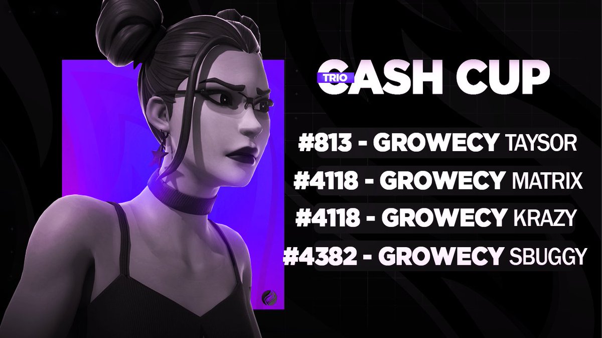 TeamGrowecy's tweet photo. Résultats de cette #CashCup ! 🏆

Félicitations à nos joueurs, le travail continu..
Nous 𝐥𝐚̂𝐜𝐡𝐞𝐫𝐨𝐧𝐬 rien !

@Taysor4 - @MatrixFTN - @KraazyFN - @SbuggyF https://t.co/N0CvJMP61K