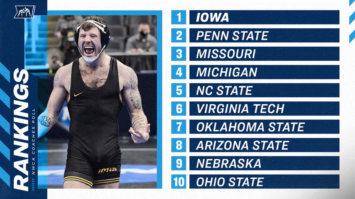 NCAAWrestling's tweet photo. ICYMI: Iowa starts the season in the top spot in the first edition of the @nwcawrestling rankings.

1⃣ @Hawks_Wrestling 
2⃣ @pennstateWREST 
3⃣ @MizzouWrestling 
4⃣ @umichwrestling 
5⃣ @PackWrestle 

6⃣-2⃣5⃣ https://t.co/Z9LdfqG40h

#NCAAWrestling https://t.co/QuCNKsXxLr