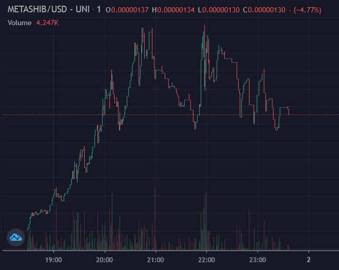 AltCryptoGems's tweet photo. #MetaShib - @MetaShibETH launched a couple of hours ago👀. Holding up nicely at $1.4mil MCAP with $275k LIQ. Team seems experienced💪 and ready to take it far🔝. CoinGecko🦎 expected to drop within 48 hours.

📈Chart:
https://t.co/h63nZCqyKU

💬TG:
https://t.co/GheNQfhV0Q

#DYOR https://t.co/Q7pASj7iqL