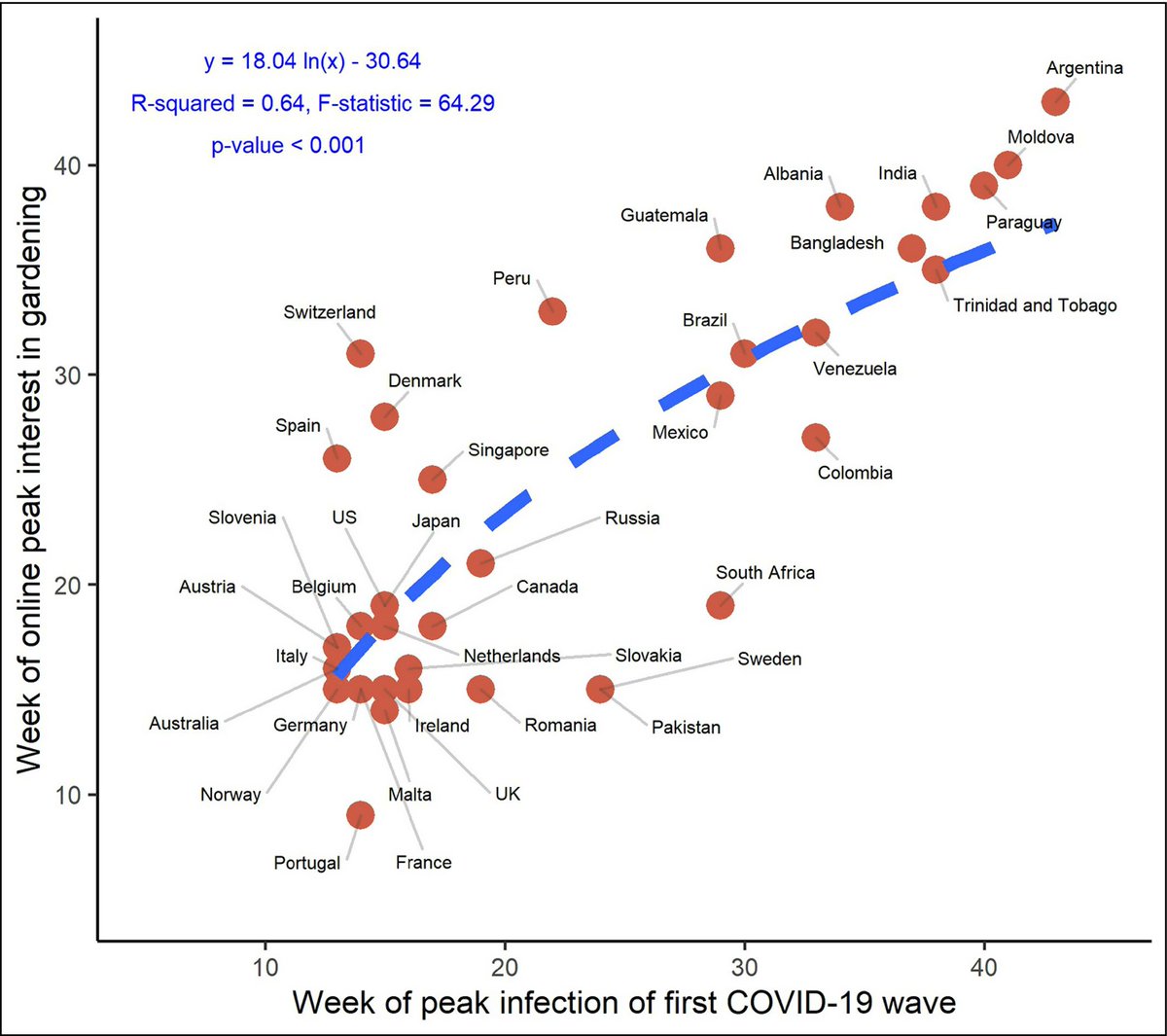 During early #COVID19 #lockdowns people worldwide resorted to #urban #gardening to cope. Here's our #bigdata analysis in <a href="/ESAFrontiers/">Frontiers in Ecology and the Environment</a> w <a href="/LinScientist/">BrendaLinScientist</a> <a href="/MonikaEgerer/">Monika Egerer</a> <a href="/YottiKingsley/">Dr Yotti Kingsley @yottikingsley.bsky.social</a> et al + <a href="/UCDavisPlants/">UCDavisPlants</a> <a href="/CSIRO/">CSIRO</a> What can we do after COVID for urban greening? doi.org/10.1002/fee.24…