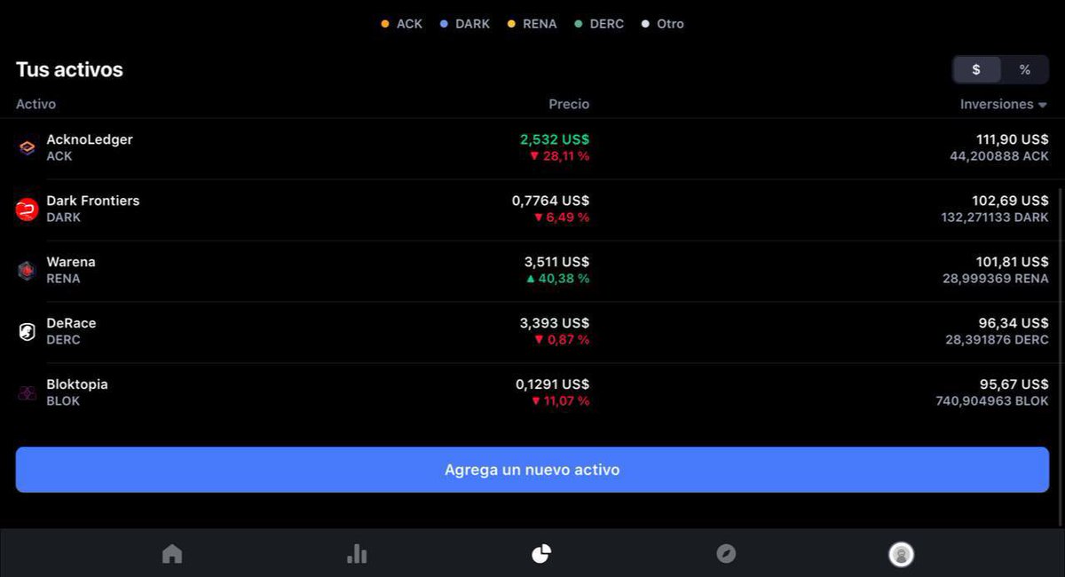 CriptoGemas_R4H's tweet photo. Buenas comunidad!

Anunciamos que ya tenemos los 5 proyectos que formarán la #cartera de inversión y son los siguientes:

AcknoLedger $ACK, Bloktopia $BLOK, DeRace $DERC, Warena $RENA y Dark Frontiers $DARK, proyectazos del sector del #metaverso y #juegosnft https://t.co/KfHamBnxbT