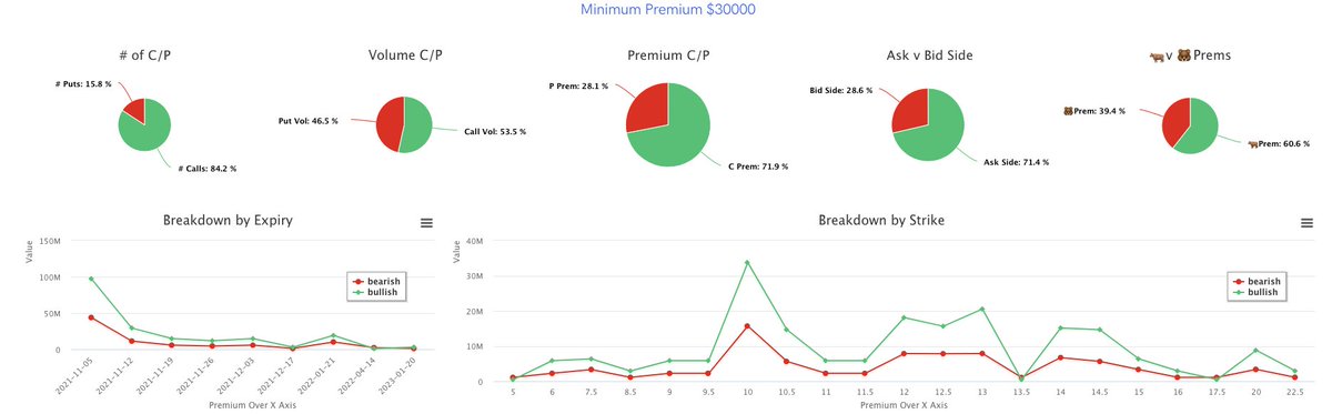 unusual_whales's tweet photo. $OCGN flow update:

- Put/call ratio: 0.404, call premium: 36 million
- 5K 🐳: 66% 🐂
- 15K 🐳: 60% 🐂
- 30K 🐳: 60% 🐂
- 🐂 targeting 11-05 expiry, $13 strike
- Dark pool: 38% 🐂

Link: https://t.co/U2oxq5oOi4 https://t.co/G1EjGq1iJO